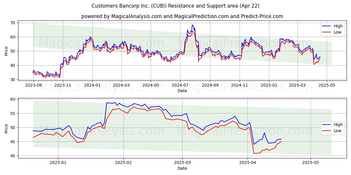  Customers Bancorp Inc. (CUBI) Support and Resistance area (22 Apr) 
