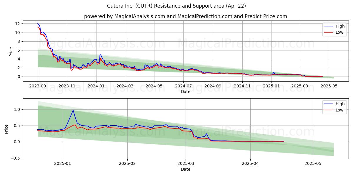  Cutera Inc. (CUTR) Support and Resistance area (22 Apr) 