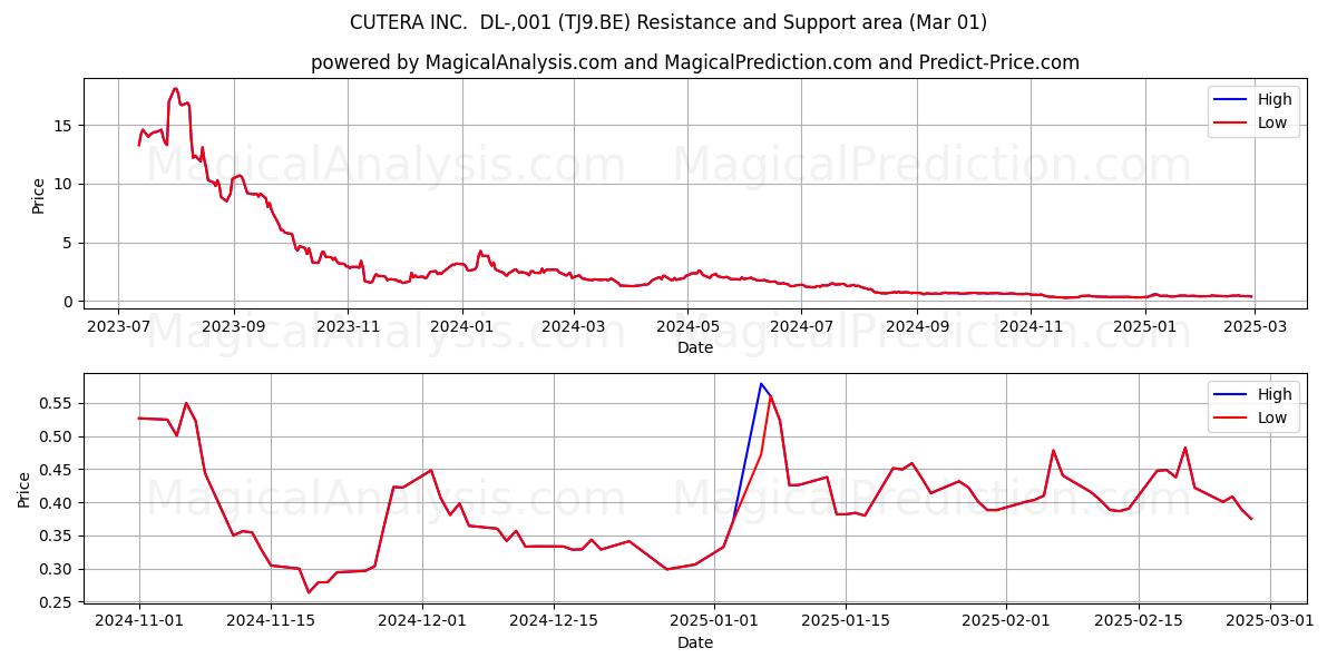  CUTERA INC.  DL-,001 (TJ9.BE) Support and Resistance area (05 Mar) 