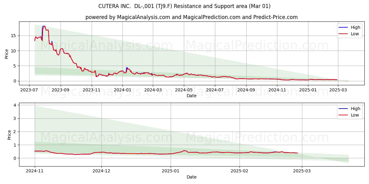 CUTERA INC.  DL-,001 (TJ9.F) Support and Resistance area (14 Mar) 