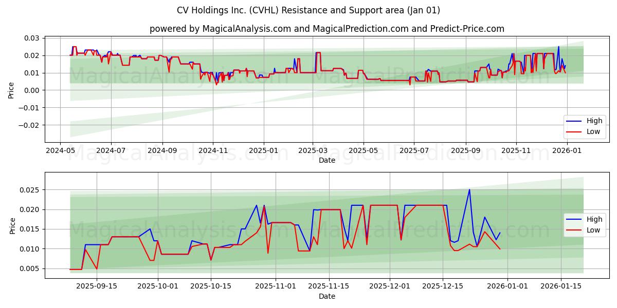  CV Holdings Inc. (CVHL) Support and Resistance area (31 Dec) 