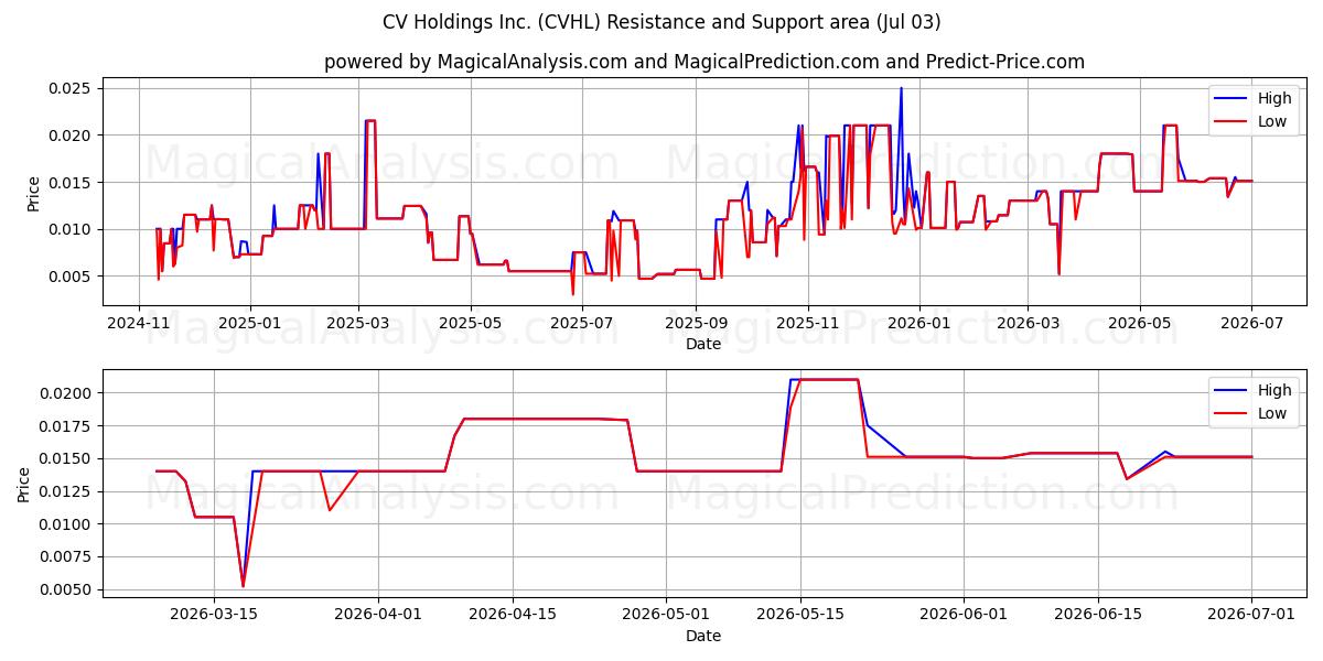  CV Holdings Inc. (CVHL) Support and Resistance area (02 Jul) 