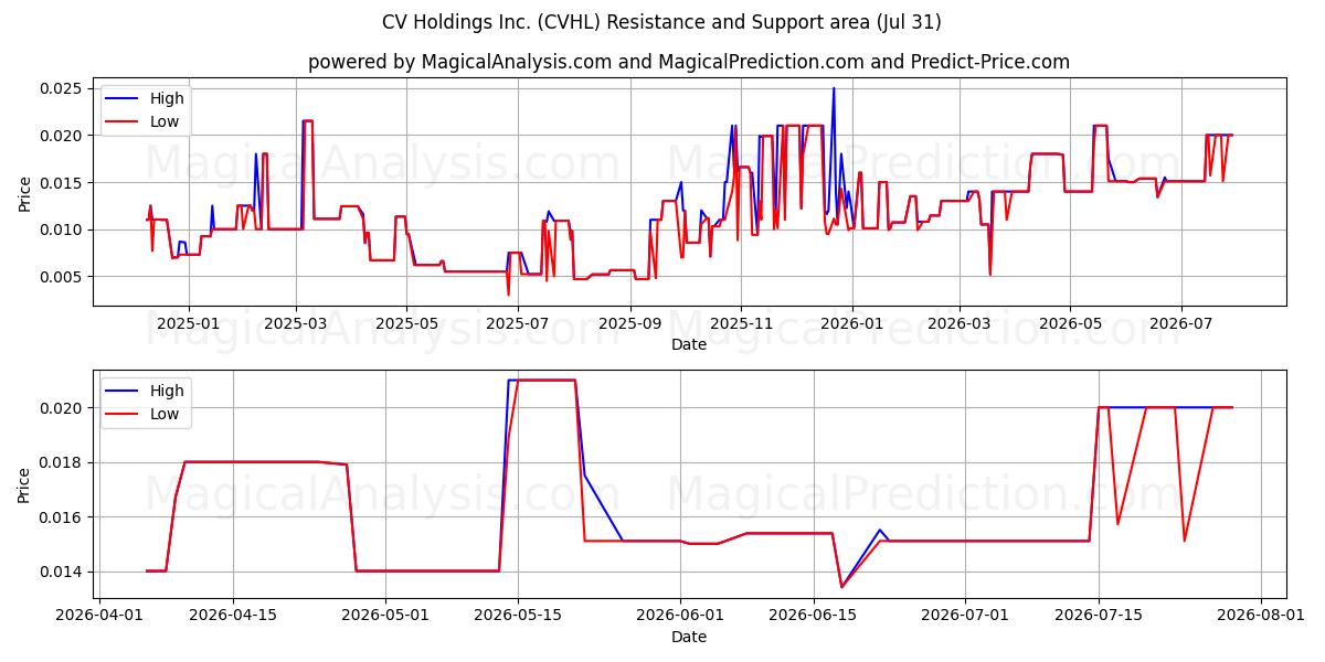  CV Holdings Inc. (CVHL) Support and Resistance area (30 Jul) 