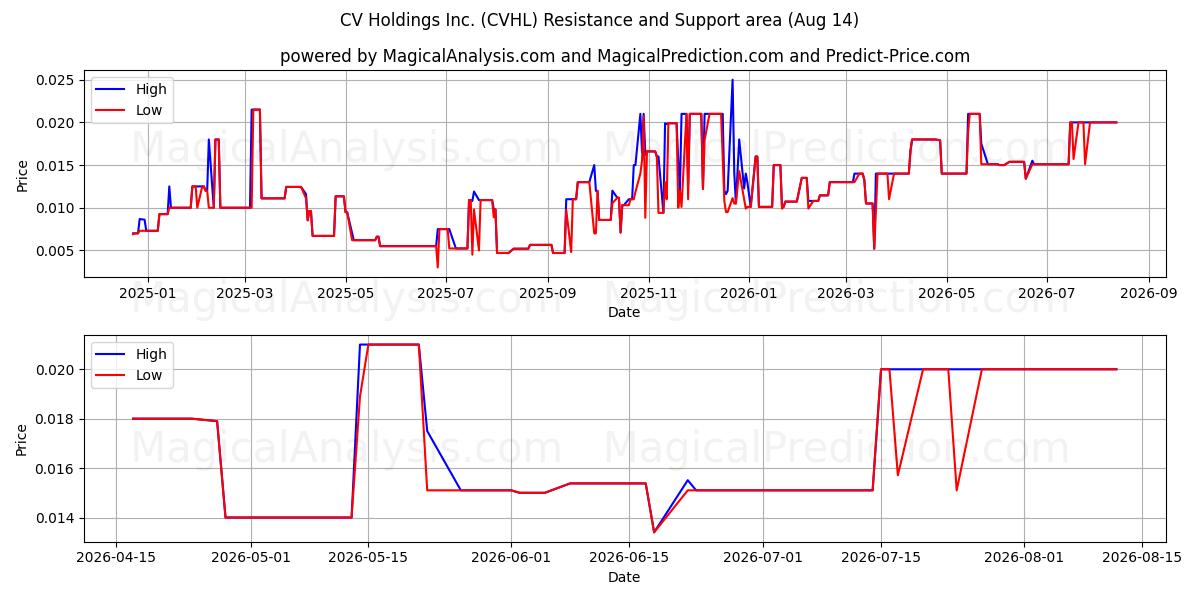  CV Holdings Inc. (CVHL) Support and Resistance area (13 Aug) 