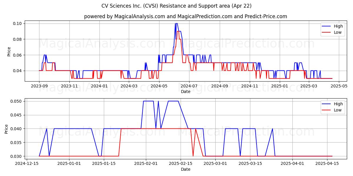  CV Sciences Inc. (CVSI) Support and Resistance area (22 Apr) 