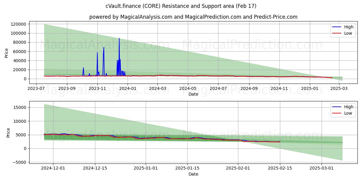  cVault.finanzas (CORE) Support and Resistance area (04 Feb) 