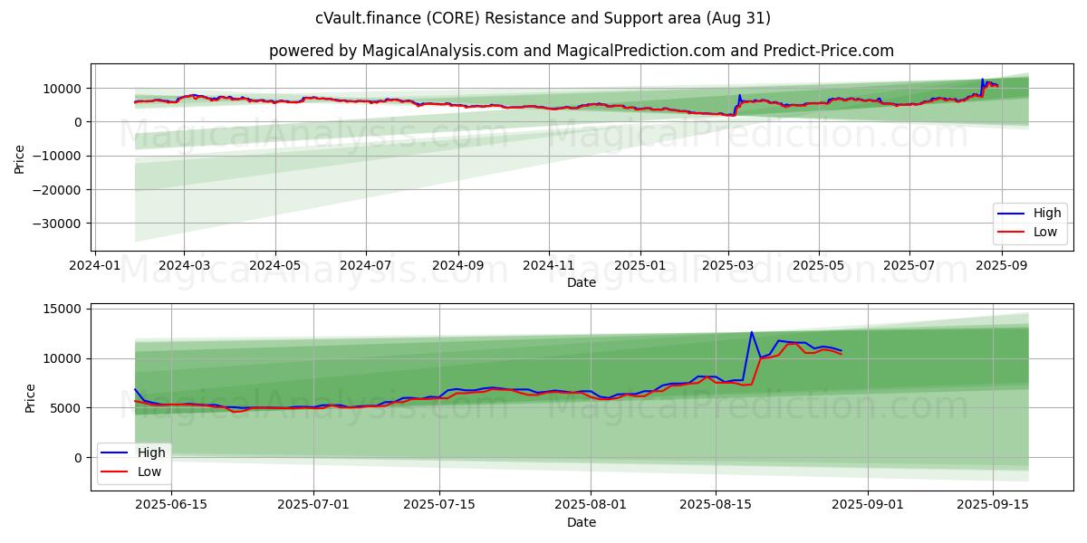 cVault.finance (CORE) Support and Resistance area (30 Aug) cVault.finance (CORE) Support and Resistance area (30 Aug)