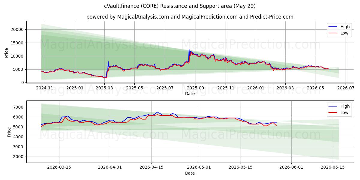  cVault.finance (CORE) Support and Resistance area (28 May) 