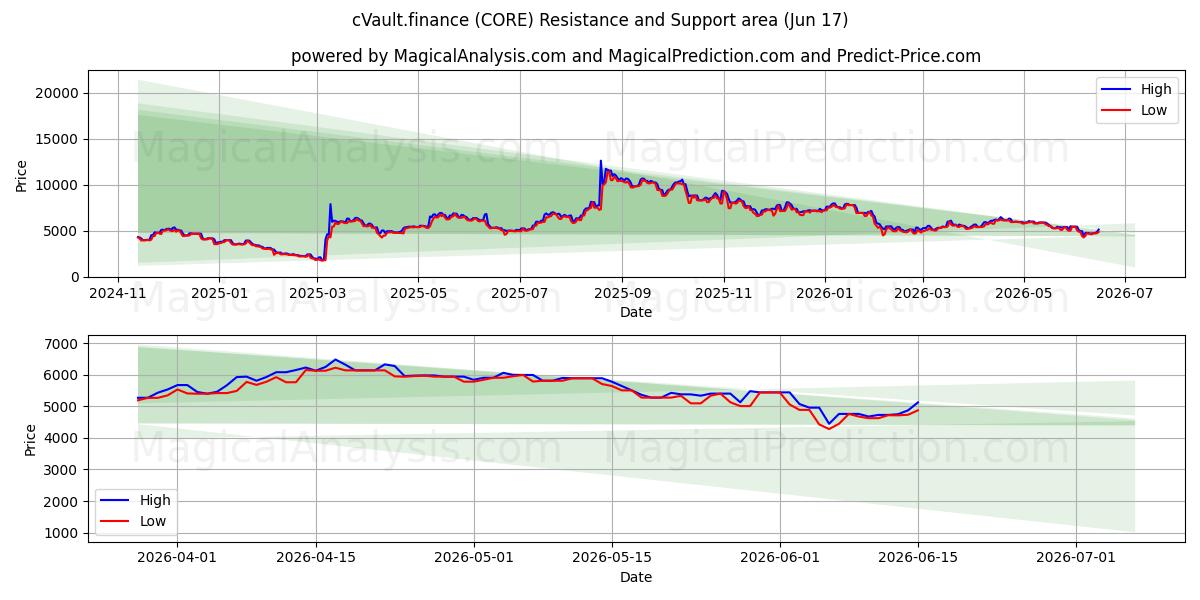  cVault.finance (CORE) Support and Resistance area (14 Jun) 