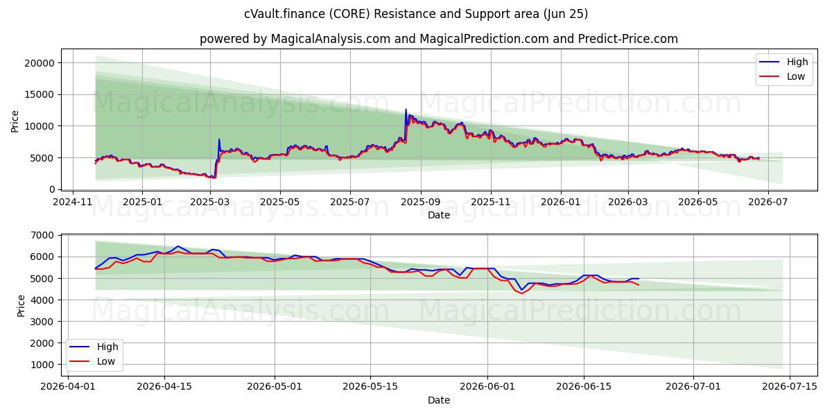  cVault.finance (CORE) Support and Resistance area (23 Jun) 