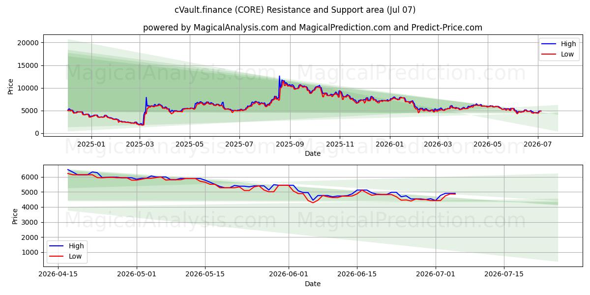  cVault.금융 (CORE) Support and Resistance area (06 Jul) 