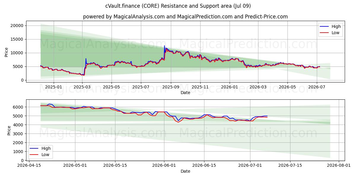  cVault.finance (CORE) Support and Resistance area (08 Jul) 