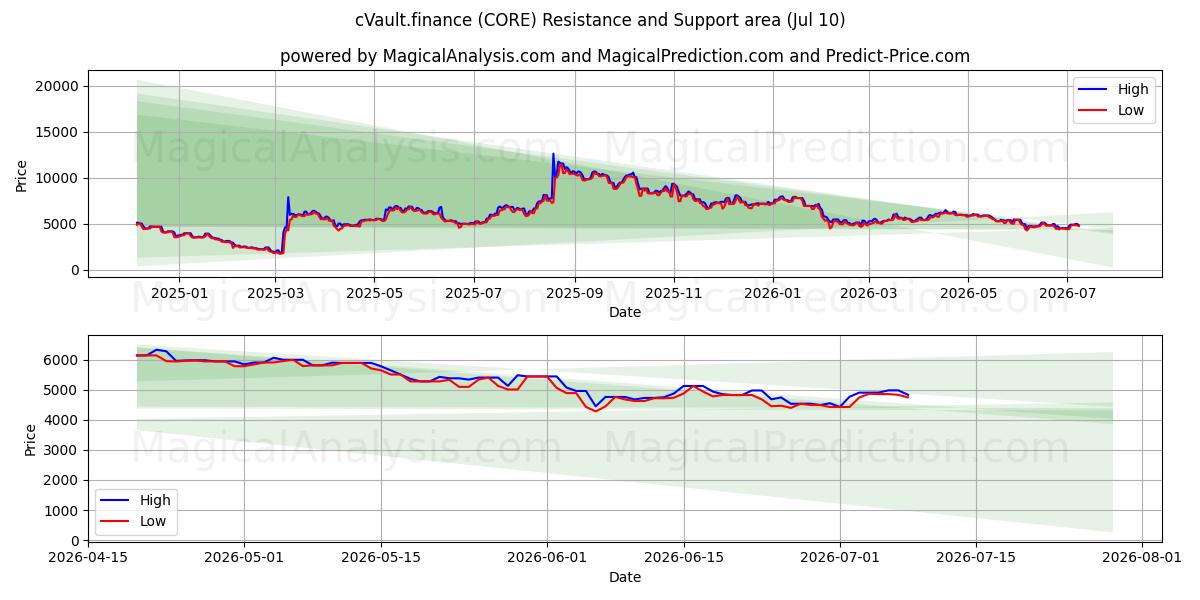  cVault.finance (CORE) Support and Resistance area (09 Jul) 