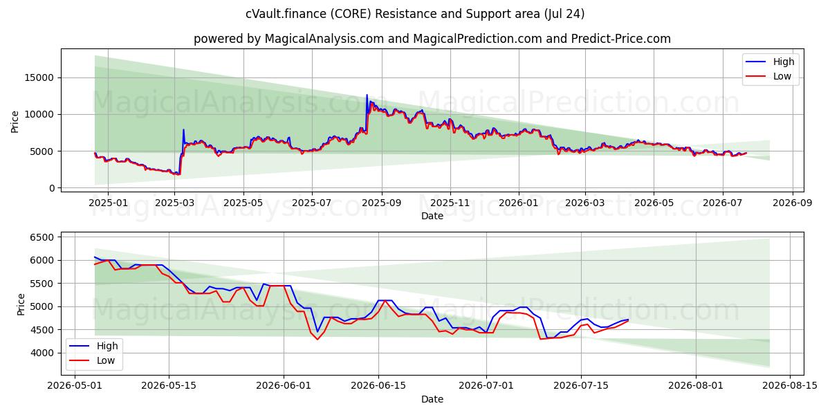  cVault.finance (CORE) Support and Resistance area (23 Jul) 