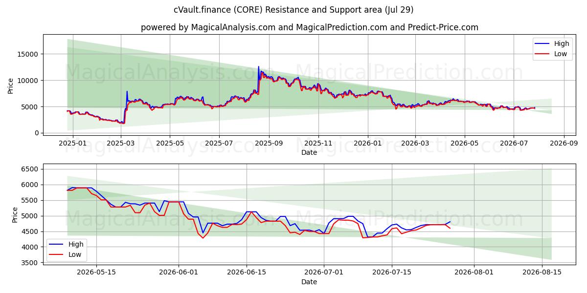  cVault.finance (CORE) Support and Resistance area (28 Jul) 