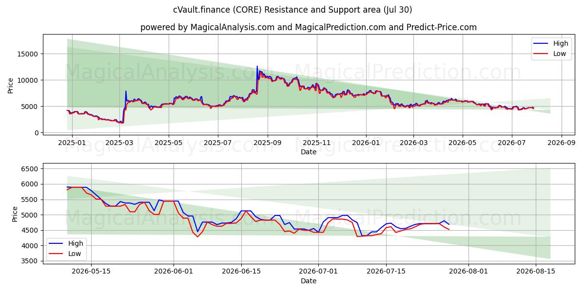  cVault.finance (CORE) Support and Resistance area (29 Jul) 
