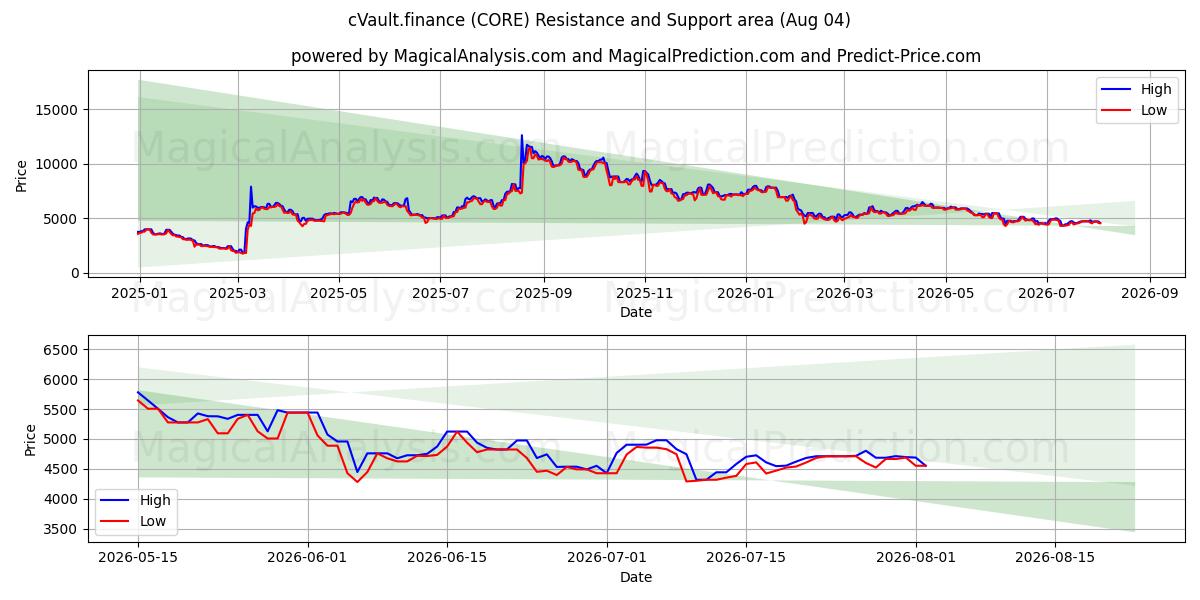  cVault.finance (CORE) Support and Resistance area (02 Aug) 
