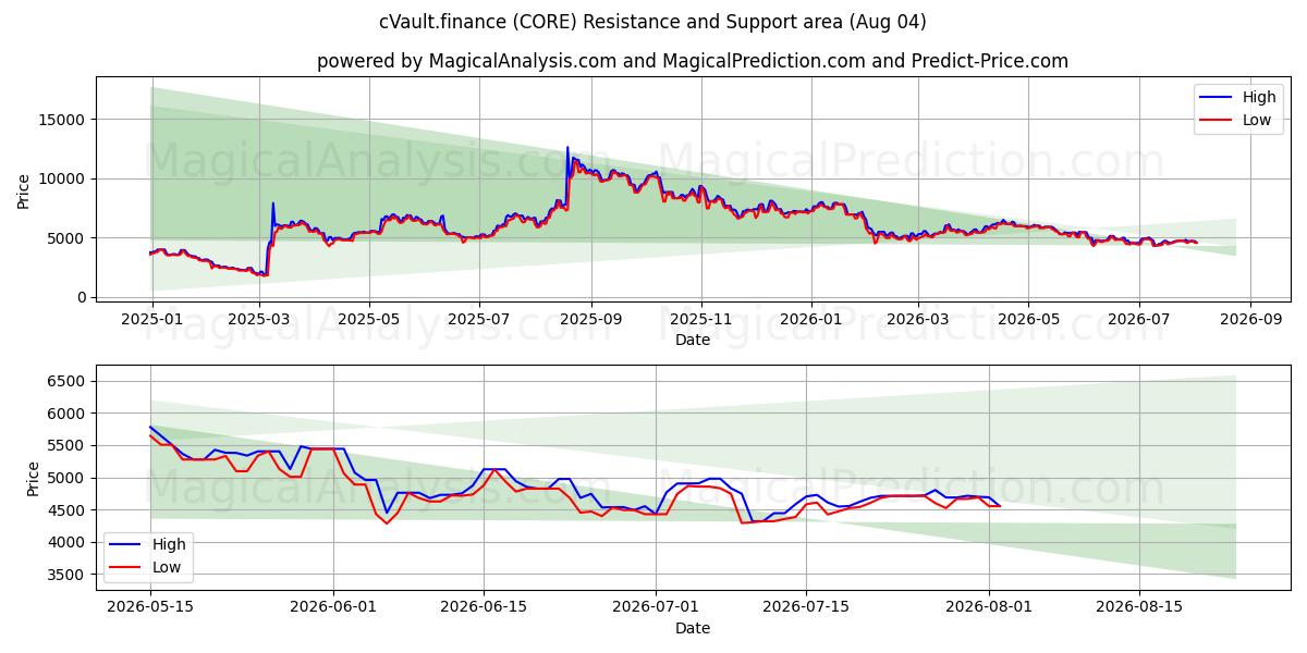  cVault.finance (CORE) Support and Resistance area (03 Aug) 