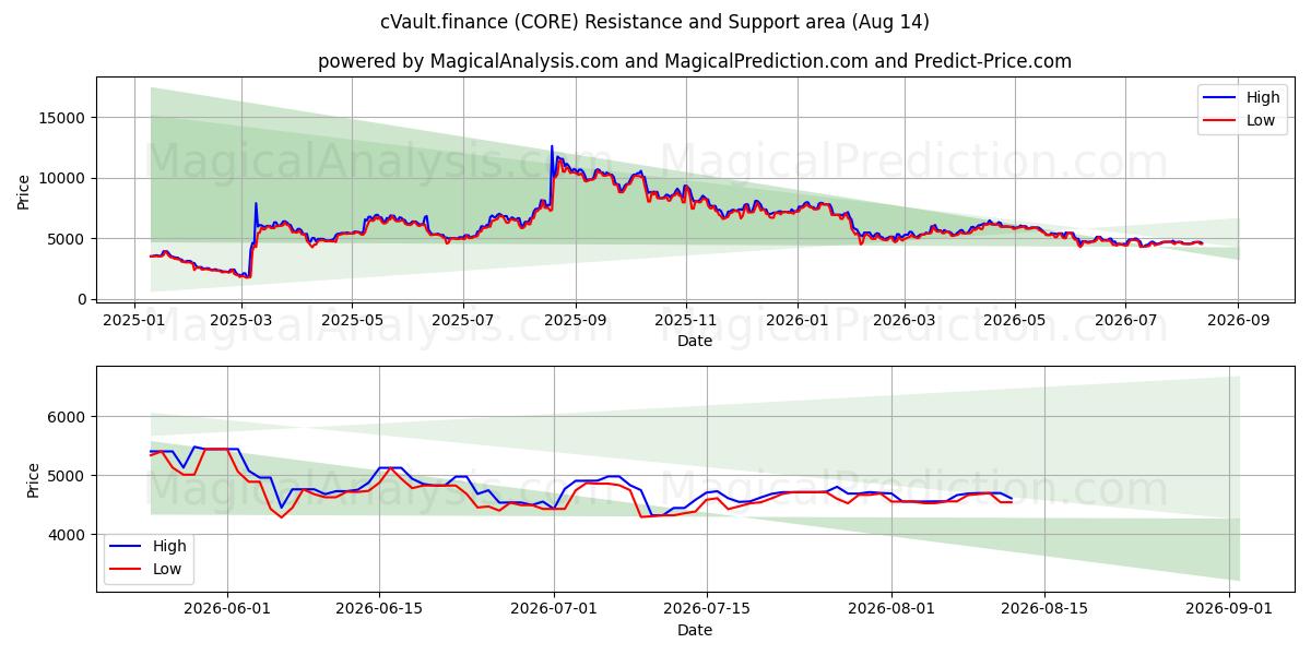  cVault.finance (CORE) Support and Resistance area (13 Aug) 