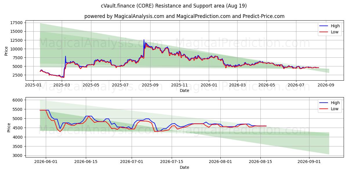  cVault.finanzas (CORE) Support and Resistance area (18 Aug) 