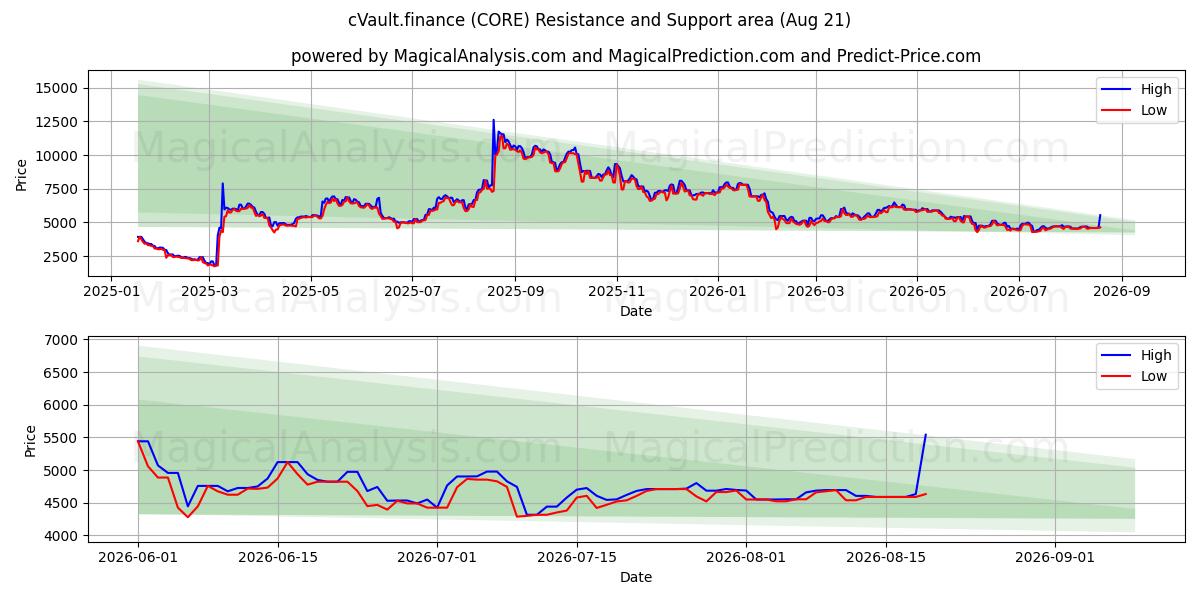 cVault.finance (CORE) Support and Resistance area (20 Aug) 