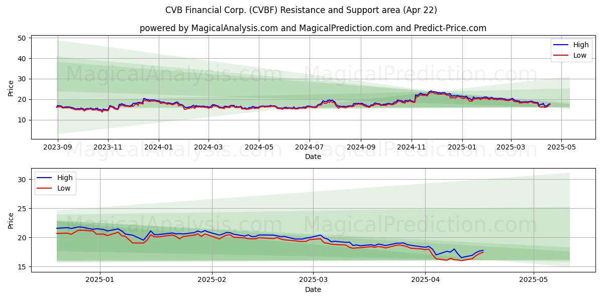  CVB Financial Corp. (CVBF) Support and Resistance area (22 Apr) 