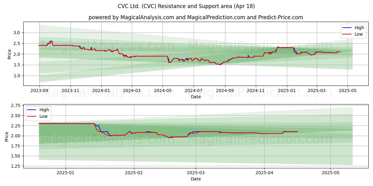  CVC Ltd. (CVC) Support and Resistance area (18 Apr) 