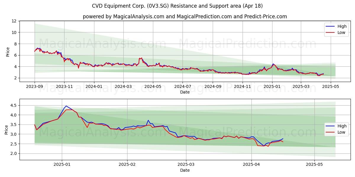  CVD Equipment Corp. (0V3.SG) Support and Resistance area (18 Apr) 