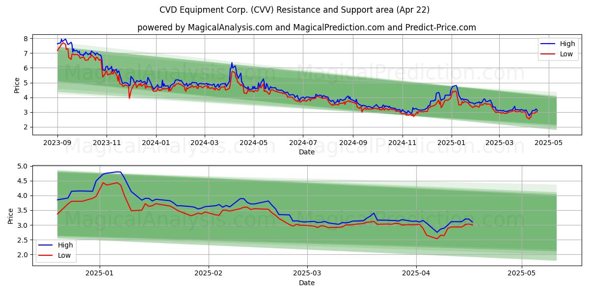  CVD Equipment Corp. (CVV) Support and Resistance area (22 Apr) 
