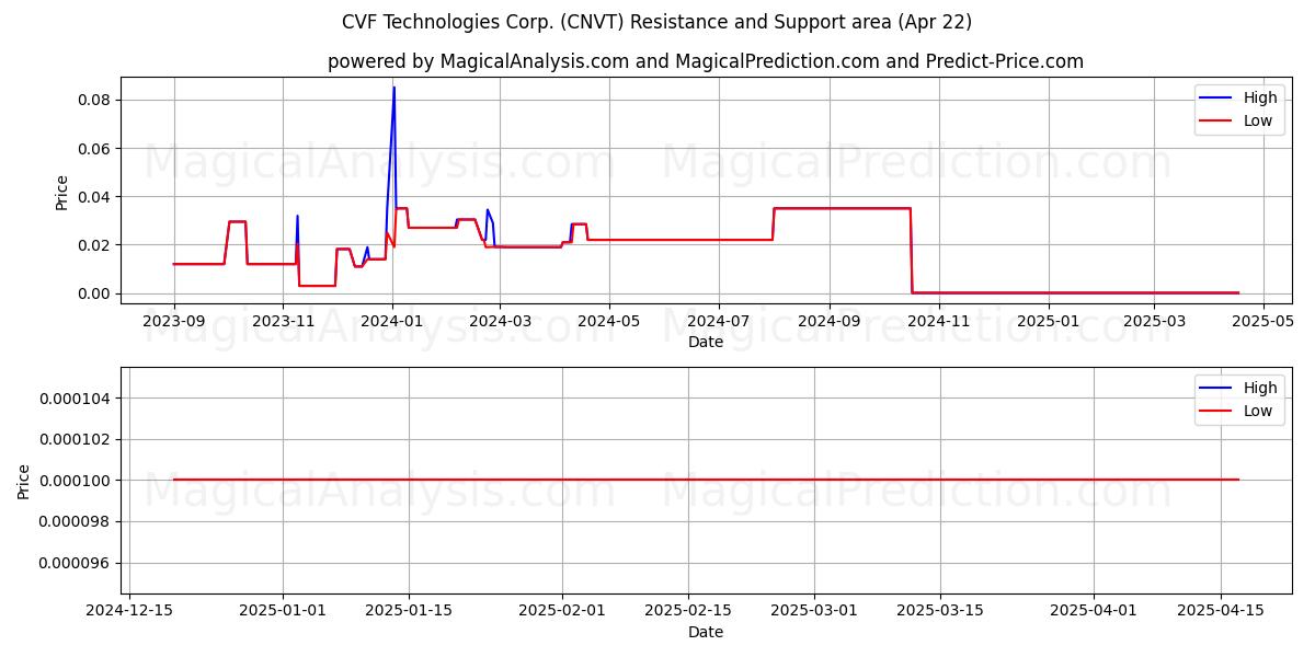  CVF Technologies Corp. (CNVT) Support and Resistance area (22 Apr) 