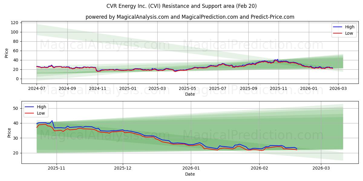 CVR Energy Inc. (CVI) Support and Resistance area (19 Feb) 