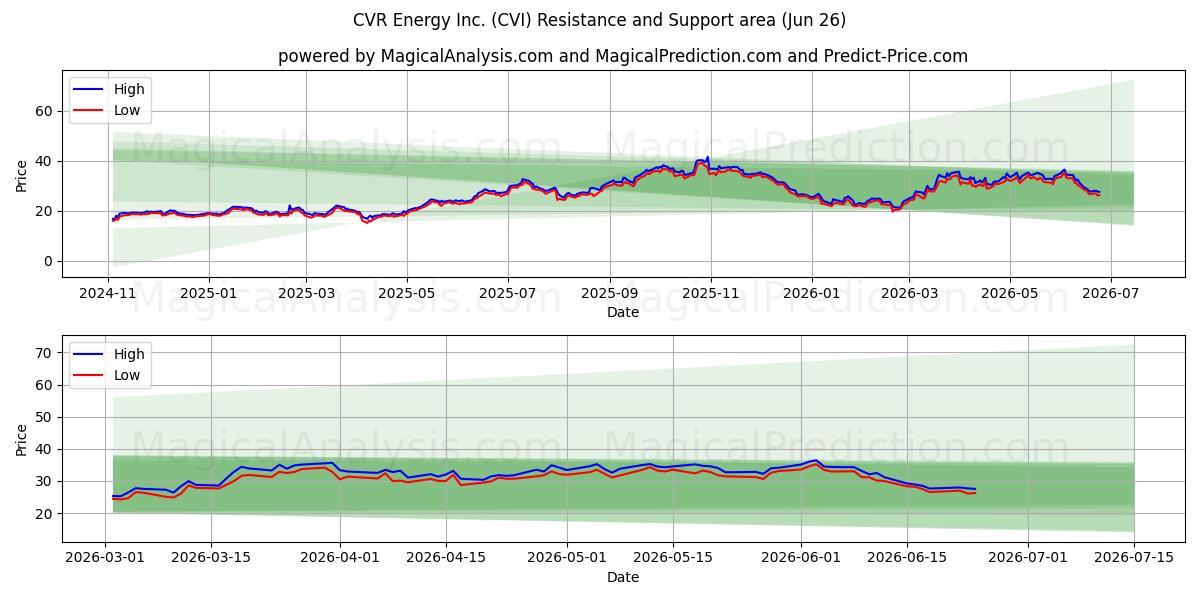  CVR Energy Inc. (CVI) Support and Resistance area (25 Jun) 