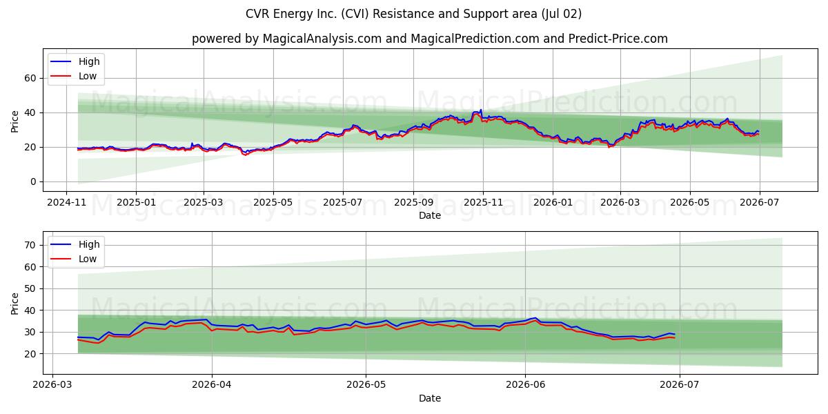  CVR Energy Inc. (CVI) Support and Resistance area (01 Jul) 