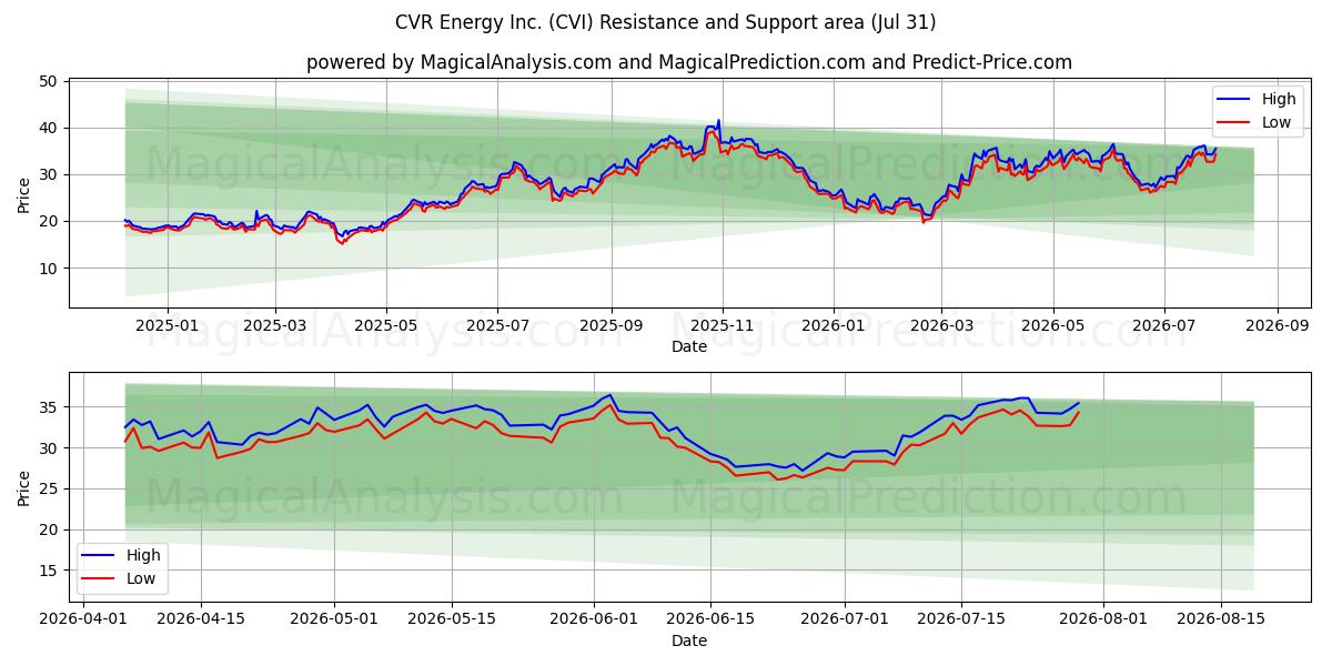  CVR Energy Inc. (CVI) Support and Resistance area (30 Jul) 