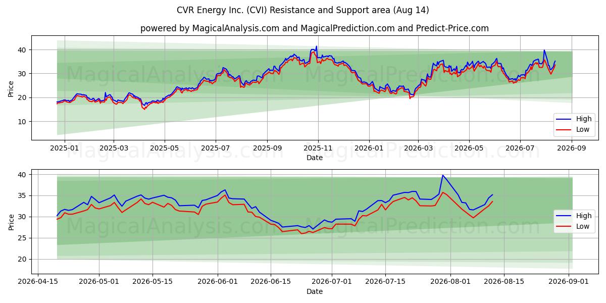  CVR Energy Inc. (CVI) Support and Resistance area (13 Aug) 