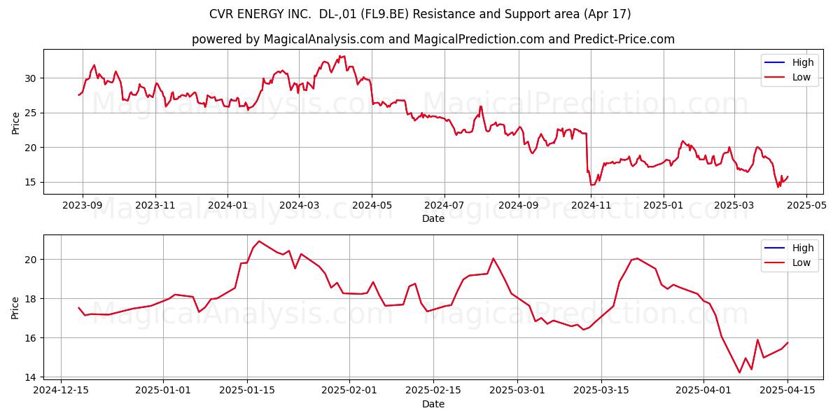  CVR ENERGY INC.  DL-,01 (FL9.BE) Support and Resistance area (17 Apr) 