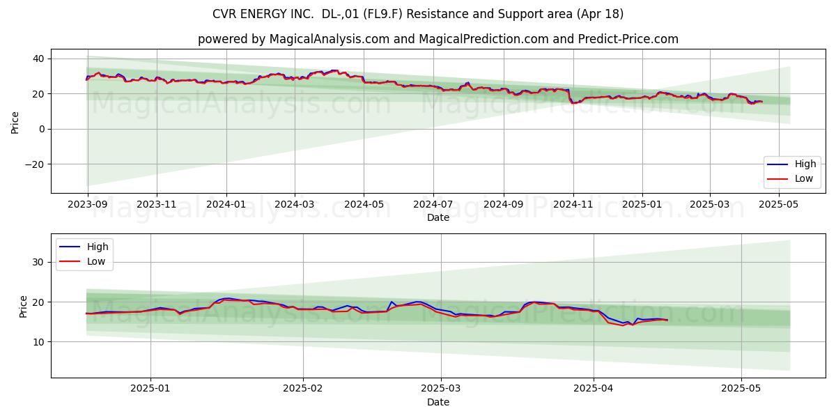  CVR ENERGY INC.  DL-,01 (FL9.F) Support and Resistance area (18 Apr) 