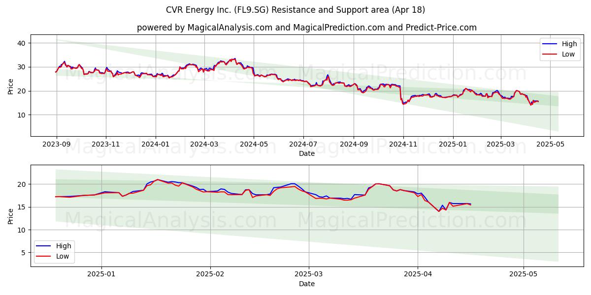  CVR Energy Inc. (FL9.SG) Support and Resistance area (18 Apr) 