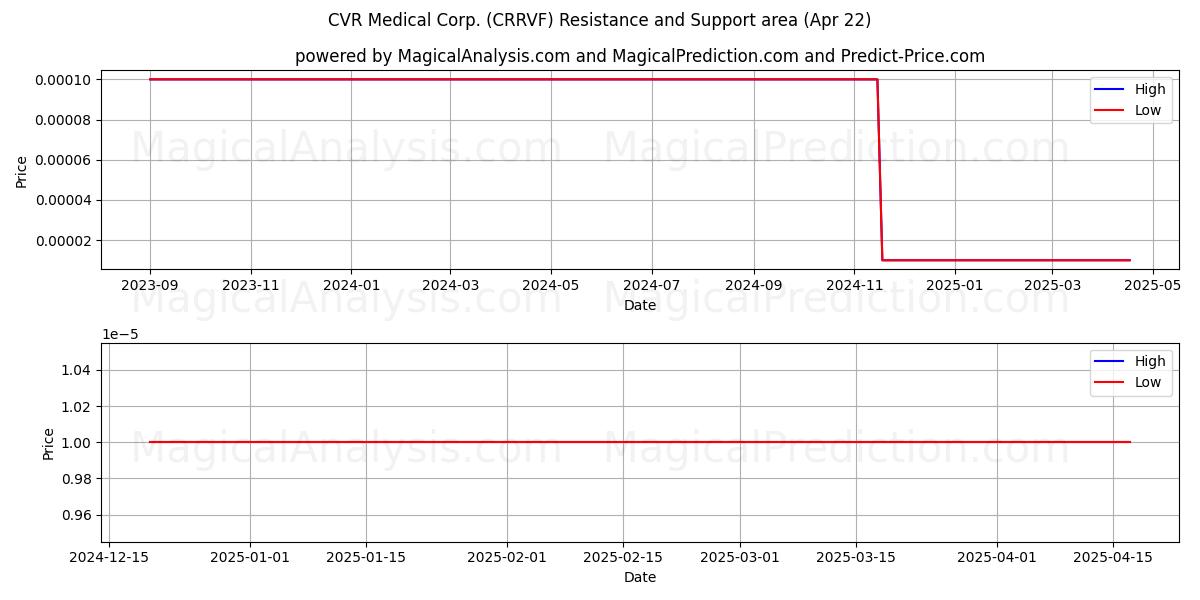  CVR Medical Corp. (CRRVF) Support and Resistance area (22 Apr) 