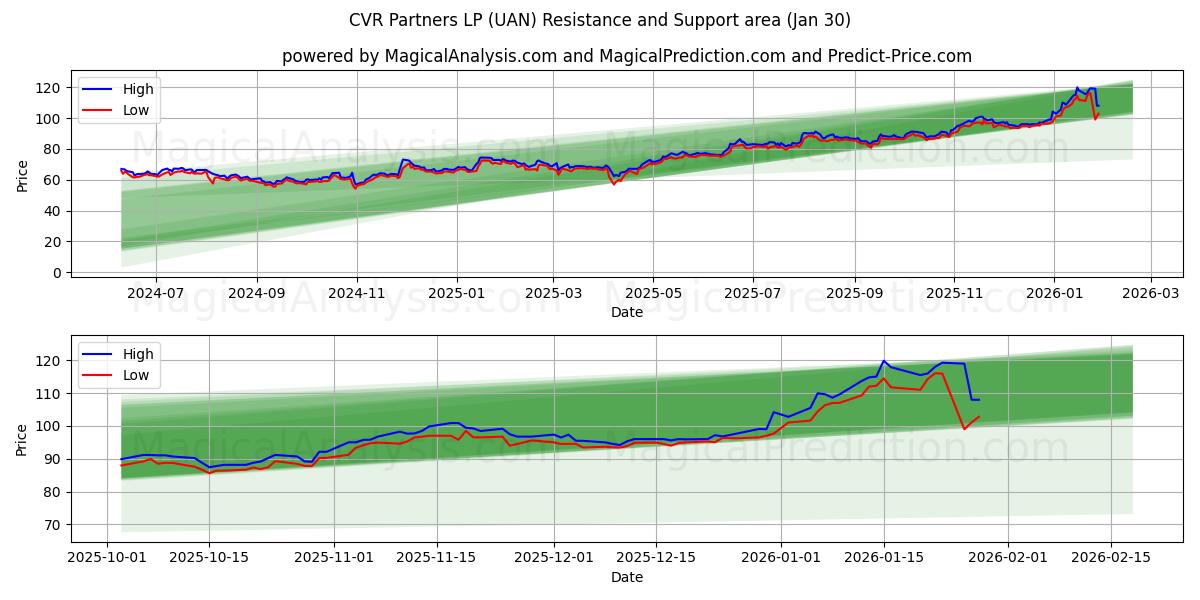  CVR Partners LP (UAN) Support and Resistance area (29 Jan) 
