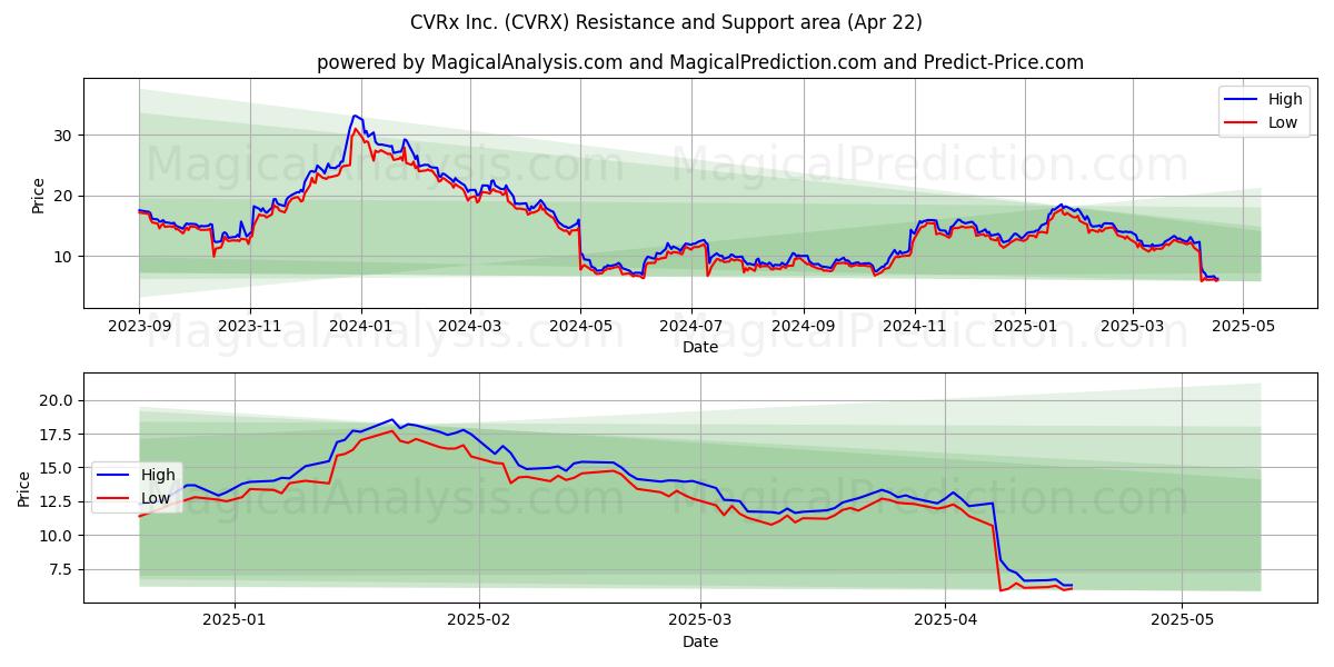  CVRx Inc. (CVRX) Support and Resistance area (22 Apr) 