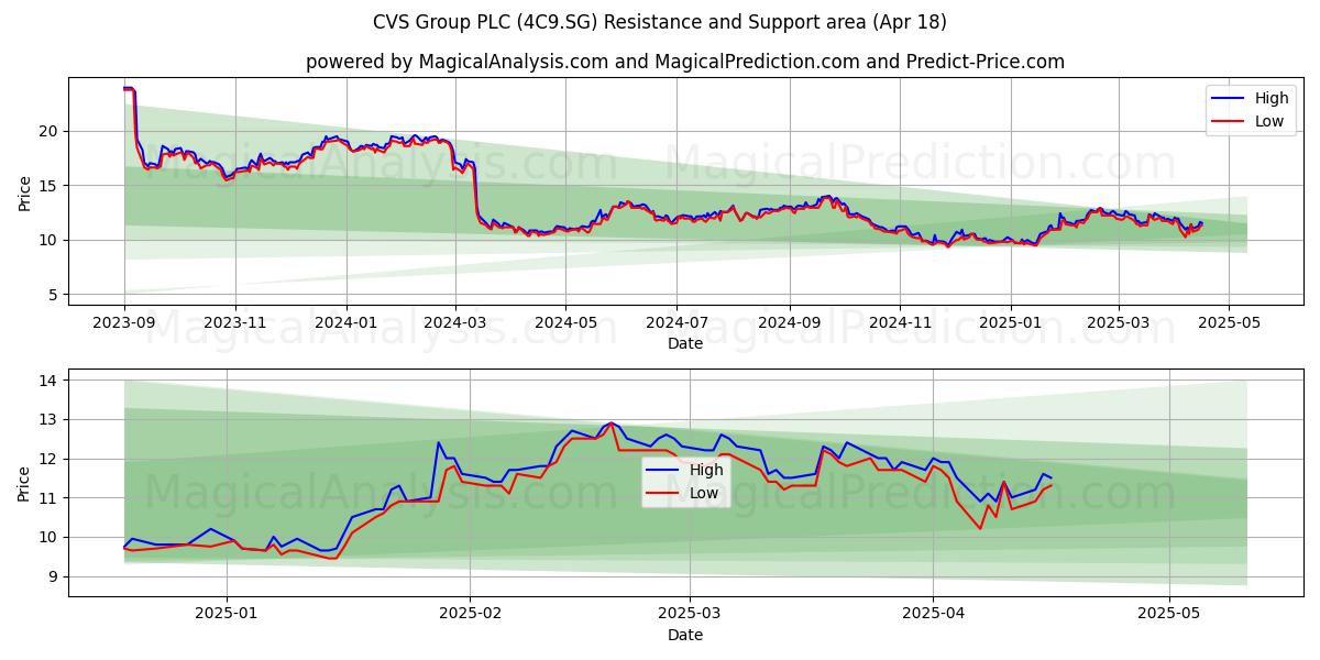  CVS Group PLC (4C9.SG) Support and Resistance area (18 Apr) 