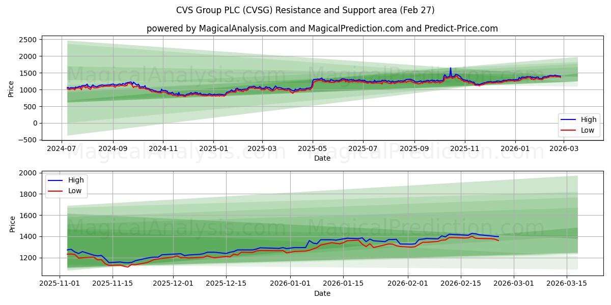  CVS Group PLC (CVSG) Support and Resistance area (26 Feb) 