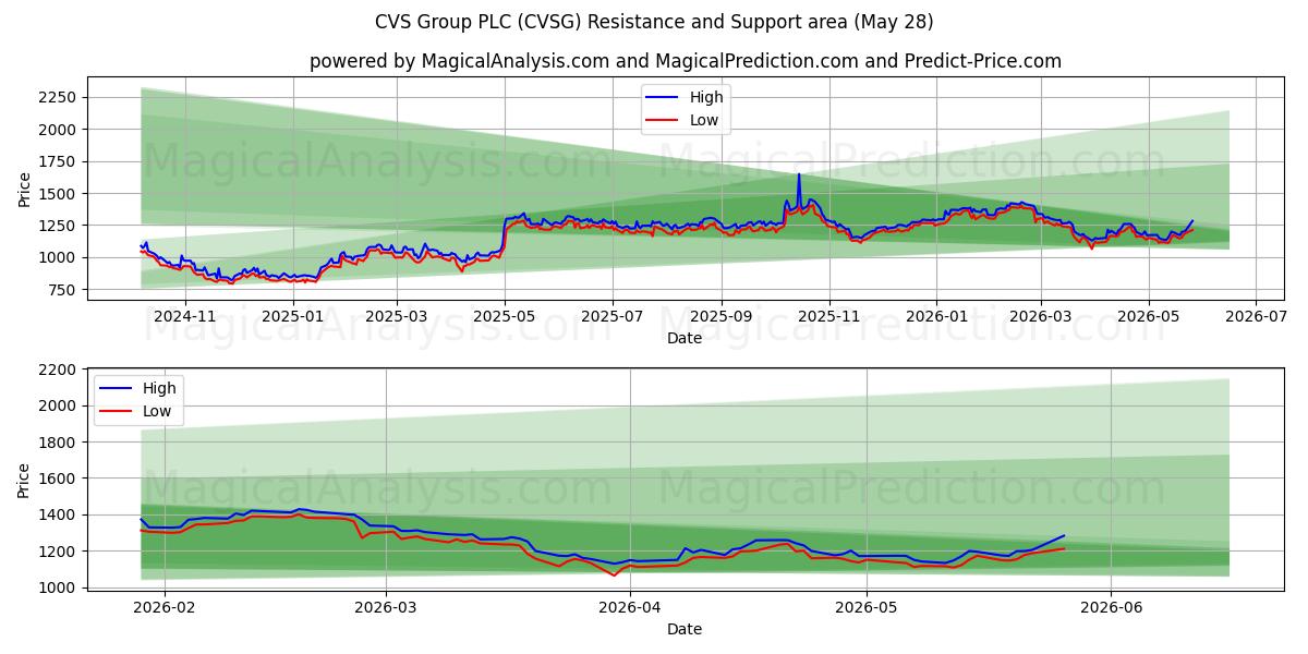  CVS Group PLC (CVSG) Support and Resistance area (27 May) 