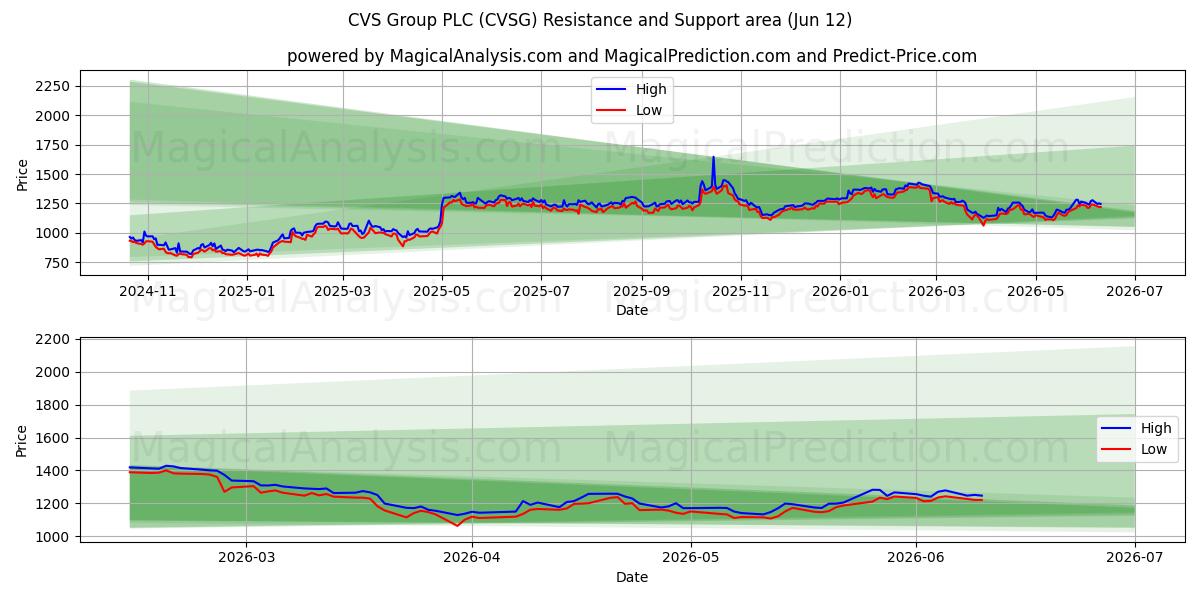  CVS Group PLC (CVSG) Support and Resistance area (28 May) 