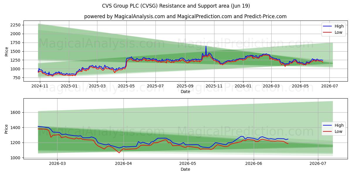  CVS Group PLC (CVSG) Support and Resistance area (11 Jun) 