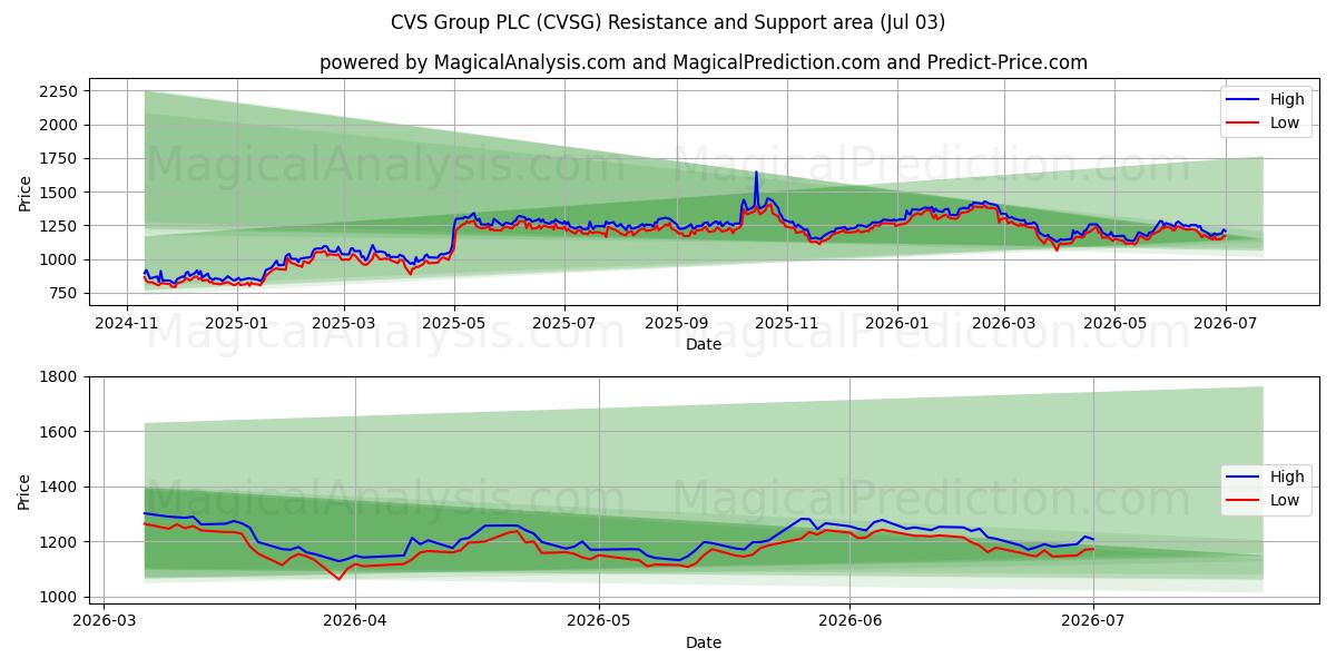  CVS Group PLC (CVSG) Support and Resistance area (02 Jul) 