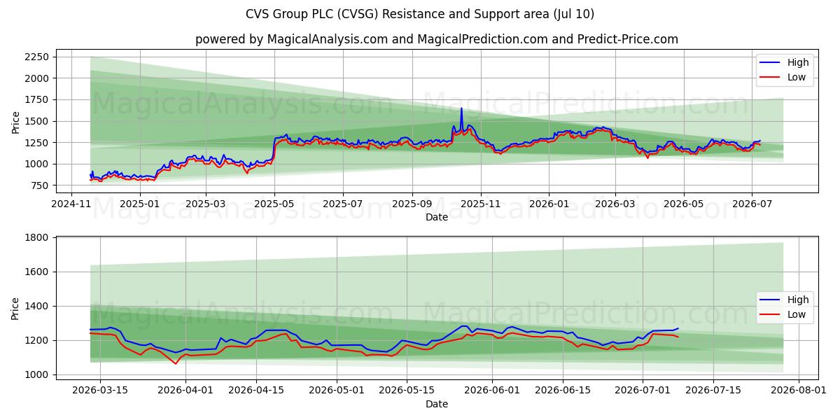  CVS Group PLC (CVSG) Support and Resistance area (09 Jul) 