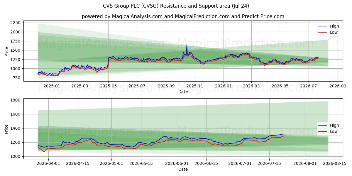  CVS Group PLC (CVSG) Support and Resistance area (23 Jul) 