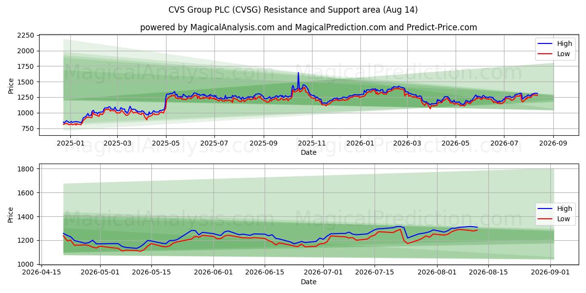  CVS Group PLC (CVSG) Support and Resistance area (13 Aug) 